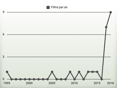 Films par an