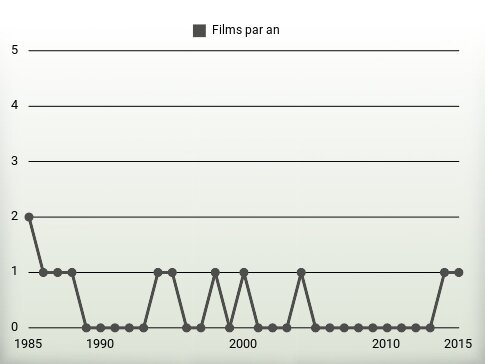 Films par an