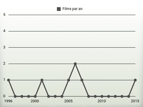 Films par an