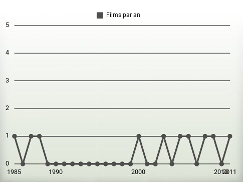 Films par an