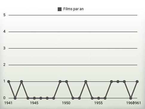 Films par an