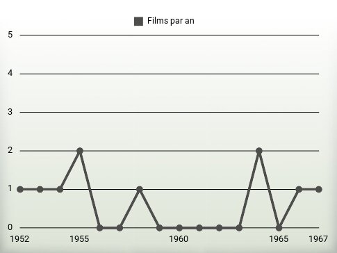 Films par an