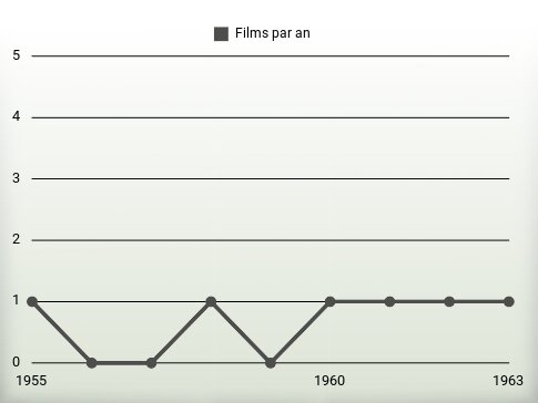 Films par an