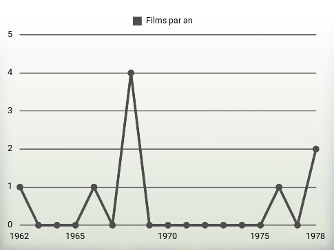 Films par an