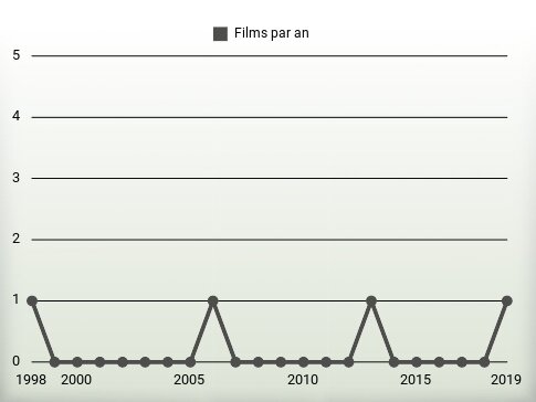 Films par an