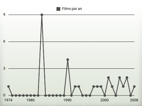 Films par an