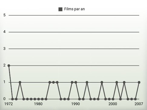 Films par an