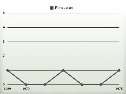 Films par an