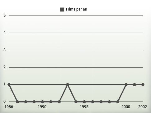 Films par an