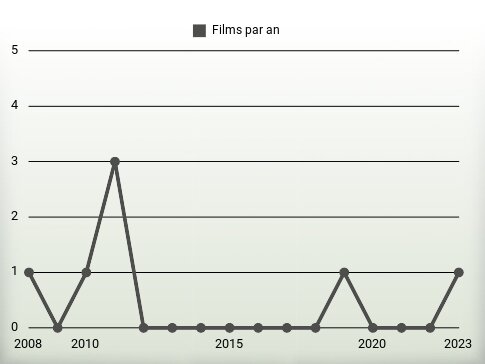 Films par an