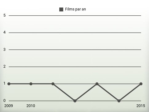 Films par an