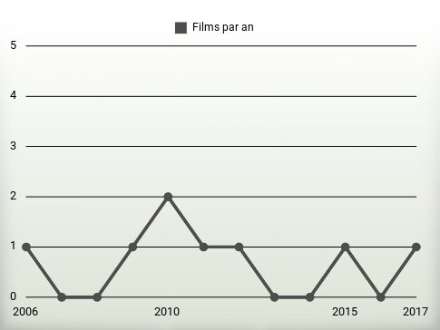 Films par an