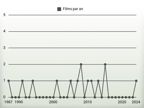 Films par an