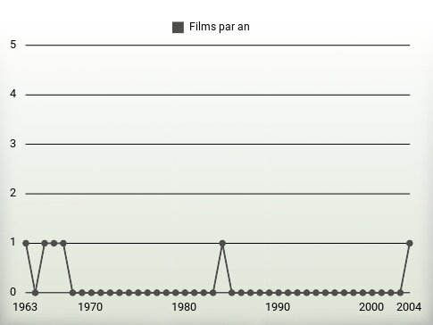 Films par an