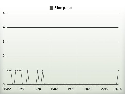 Films par an