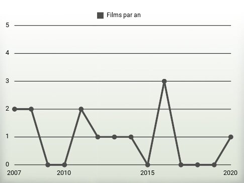 Films par an