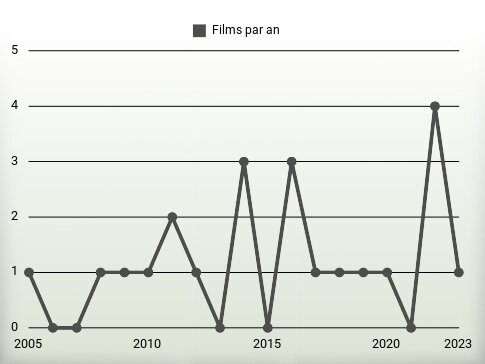 Films par an