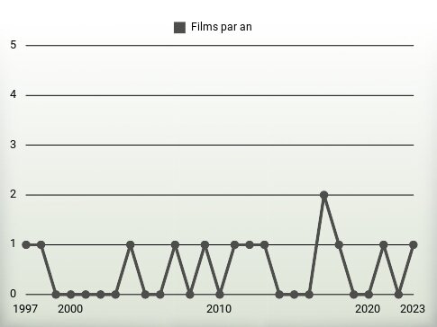 Films par an