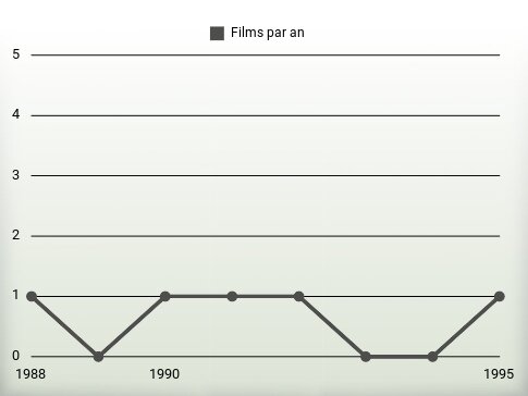 Films par an