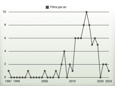 Films par an