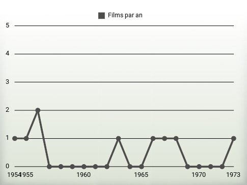 Films par an