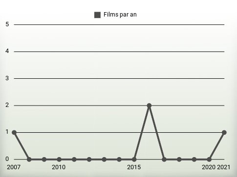 Films par an