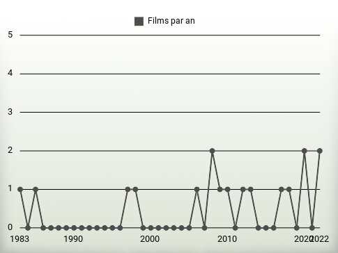 Films par an