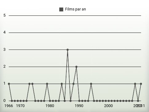 Films par an