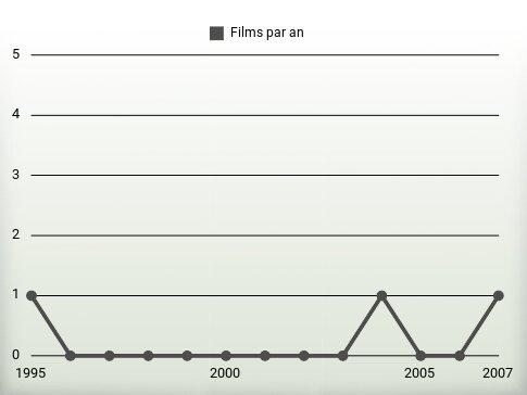 Films par an