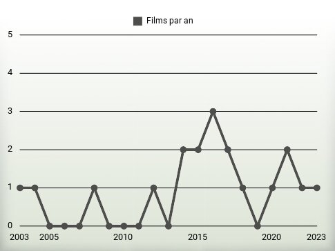 Films par an