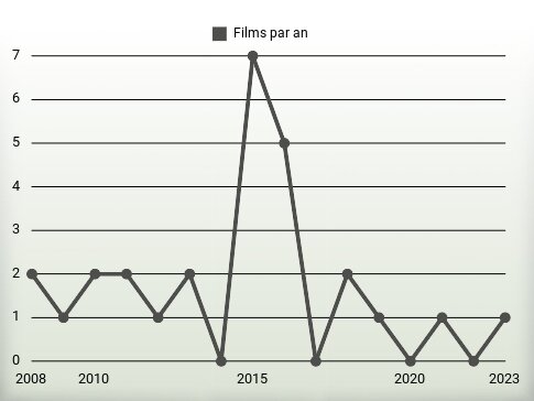 Films par an