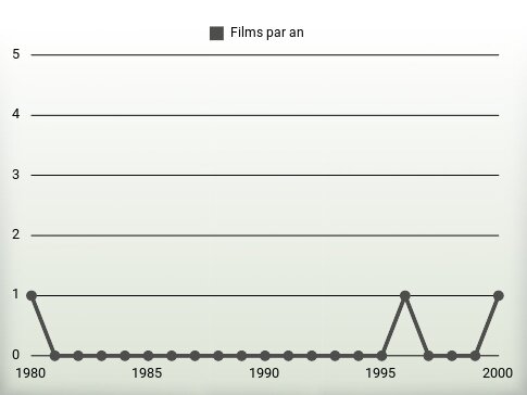 Films par an