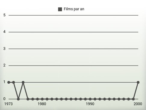 Films par an