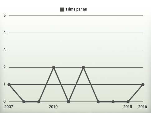 Films par an