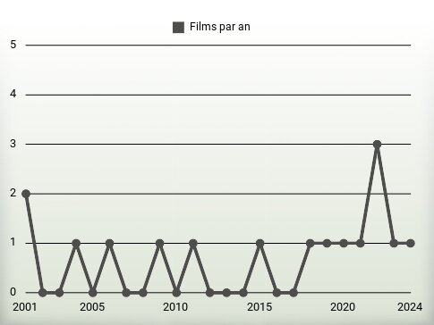 Films par an