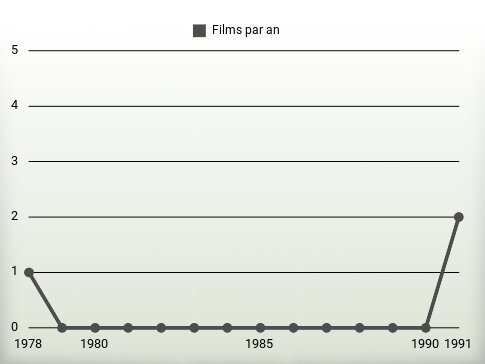 Films par an