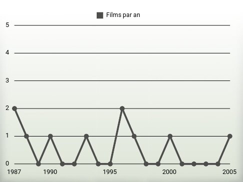 Films par an