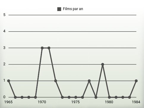 Films par an