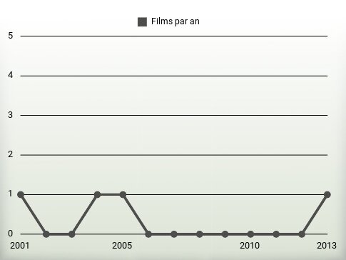 Films par an