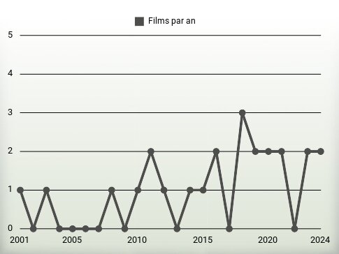 Films par an