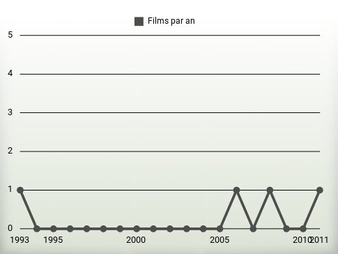 Films par an