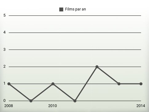 Films par an