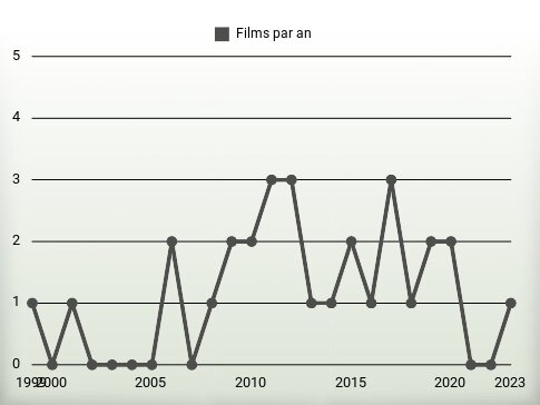 Films par an