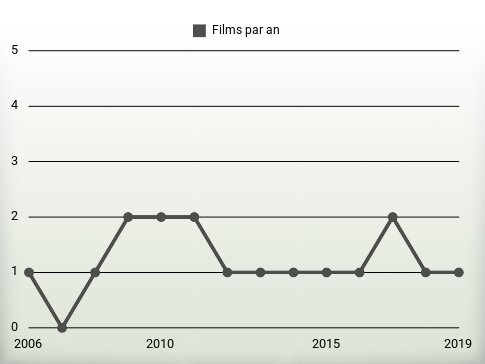 Films par an