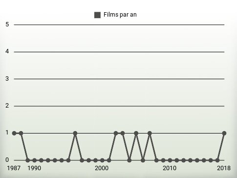 Films par an