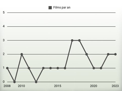 Films par an