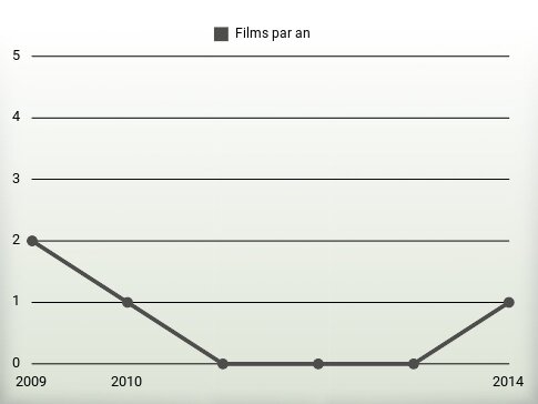 Films par an