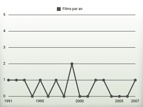 Films par an