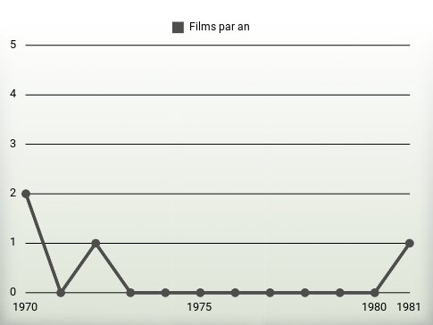 Films par an