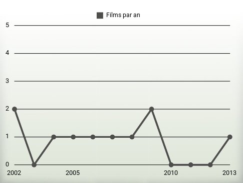 Films par an